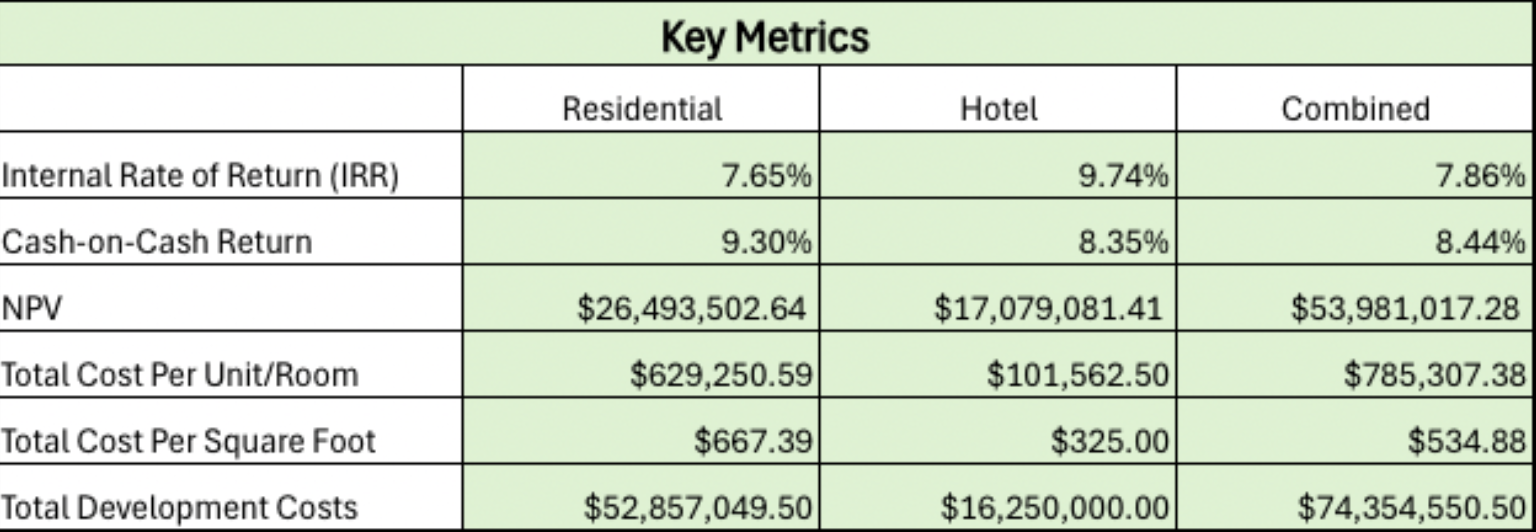 Key Metrics Table